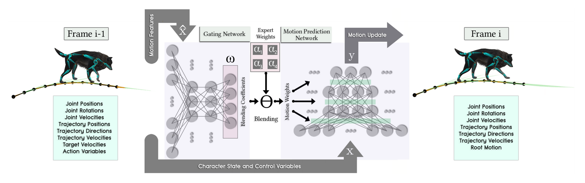 Paper Insight: Generating Motion with Neural Networks & Motion Capture
