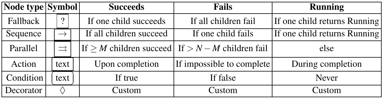 Paper Insight: Learning of Behavior Trees for Autonomous Agents