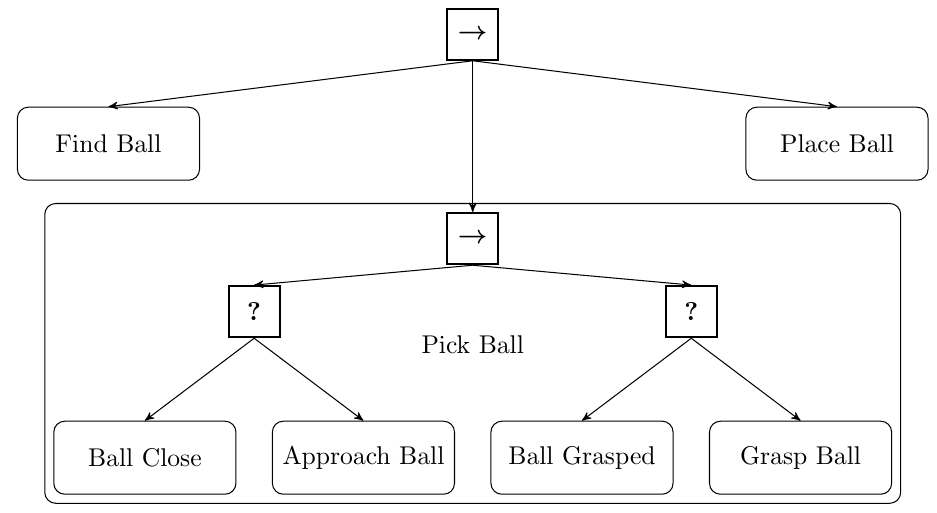 Paper Insight: Learning of Behavior Trees for Autonomous Agents