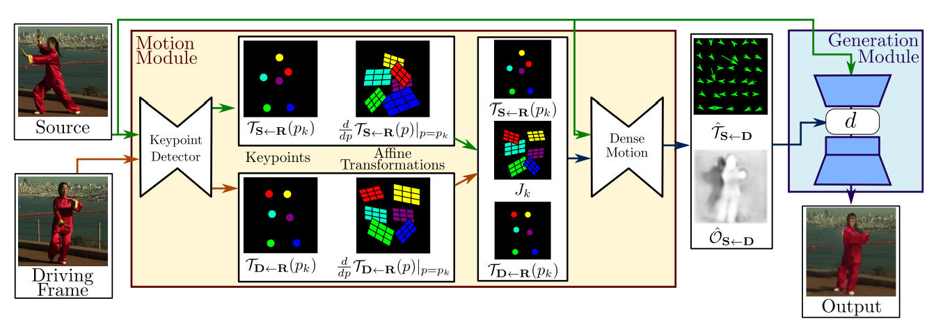 Paper Insight: Recent Progress in Self-Supervised Image Animation