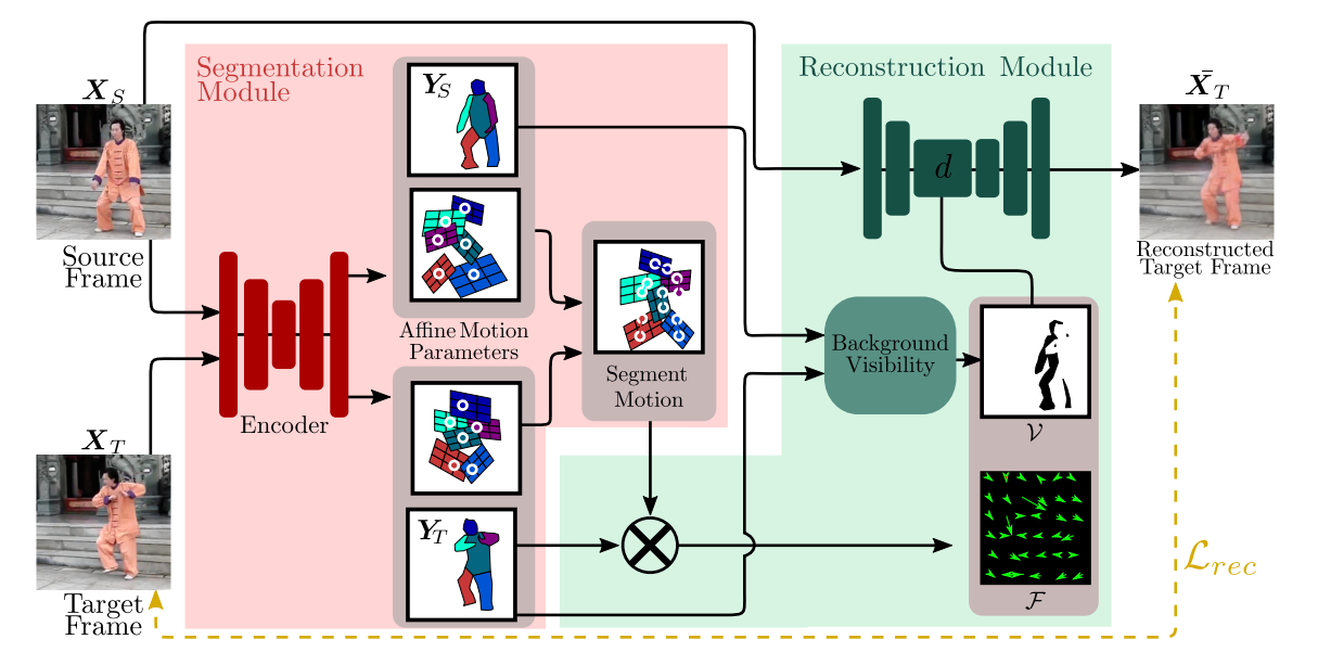 Paper Insight: Recent Progress in Self-Supervised Image Animation
